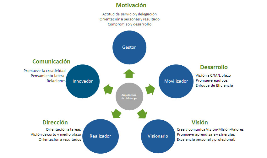 Arquitectura del Liderazgo