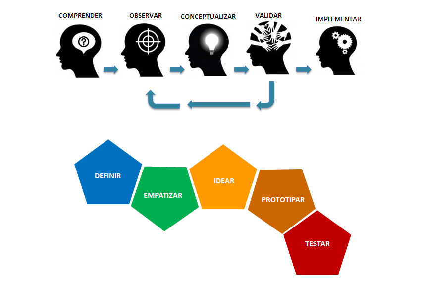 Design Thinking