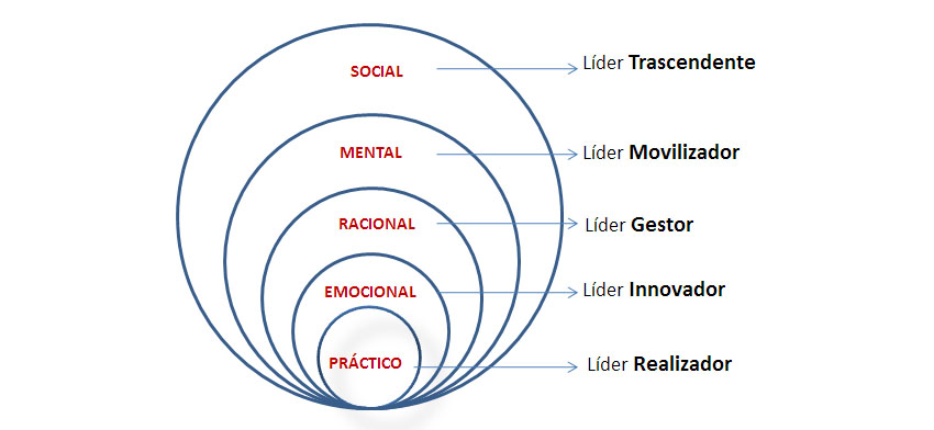 Vision del Liderazgo