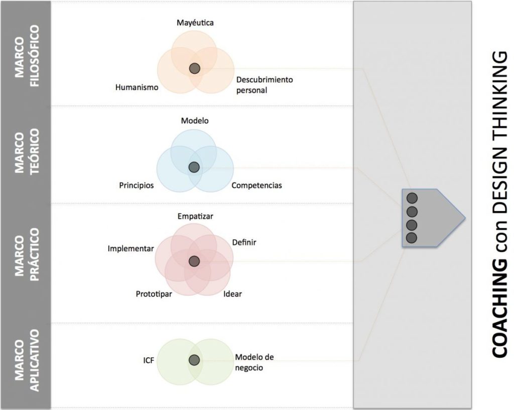Estructura del máster en coaching con design thinking desarrollado por el Instituto Hune